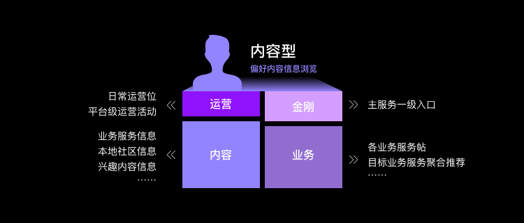 业务想大多全，用户要精准简，首页设计该如何破局？